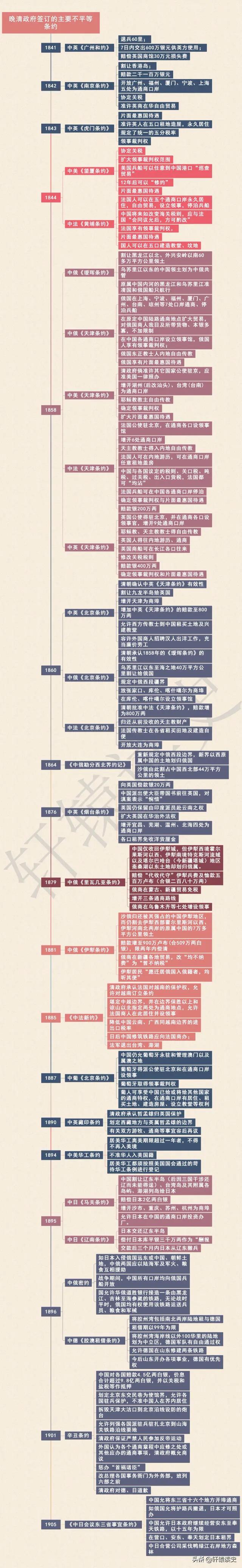 ​​自1840年鸦片战争到清朝灭亡的70余年间：
​​清政府同外国政府或外商、国