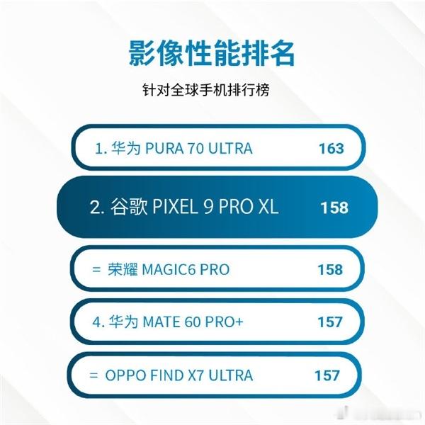 今天在DXOMARK公布了Pixel 9 Pro XL的测试成绩，影像得分158