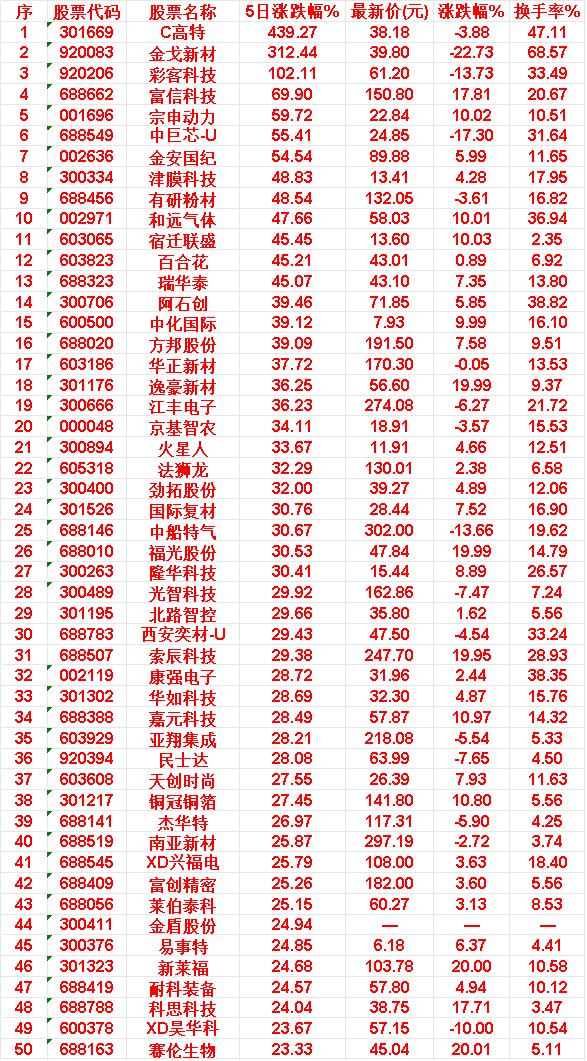 本周，整个市场“涨幅最多”的50名单汇总一览

C高特：5日涨跌幅 439.27