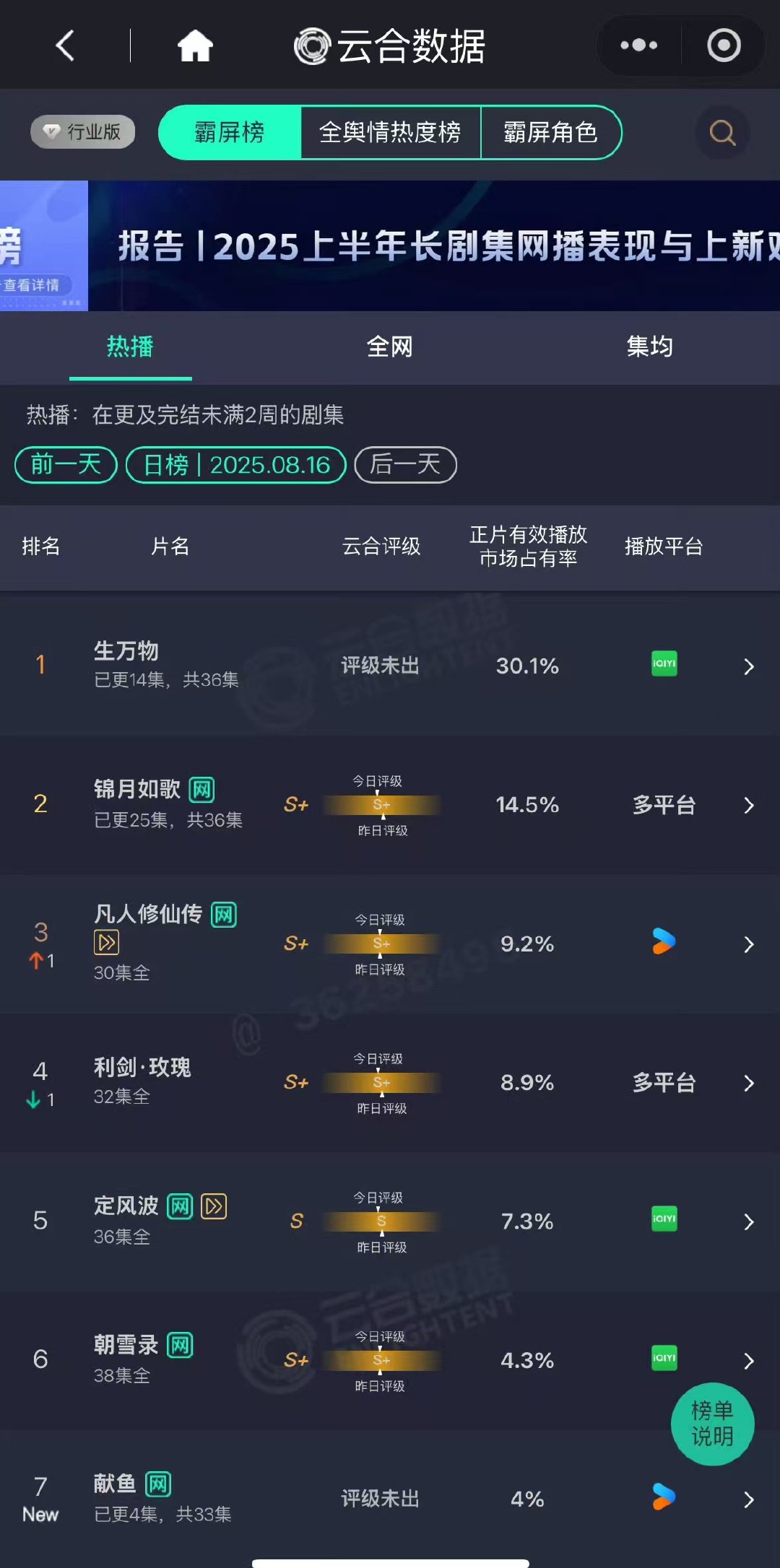 生万物云合30.1%登顶生万物30.1%登顶[yeah][yeah] 生万物云合