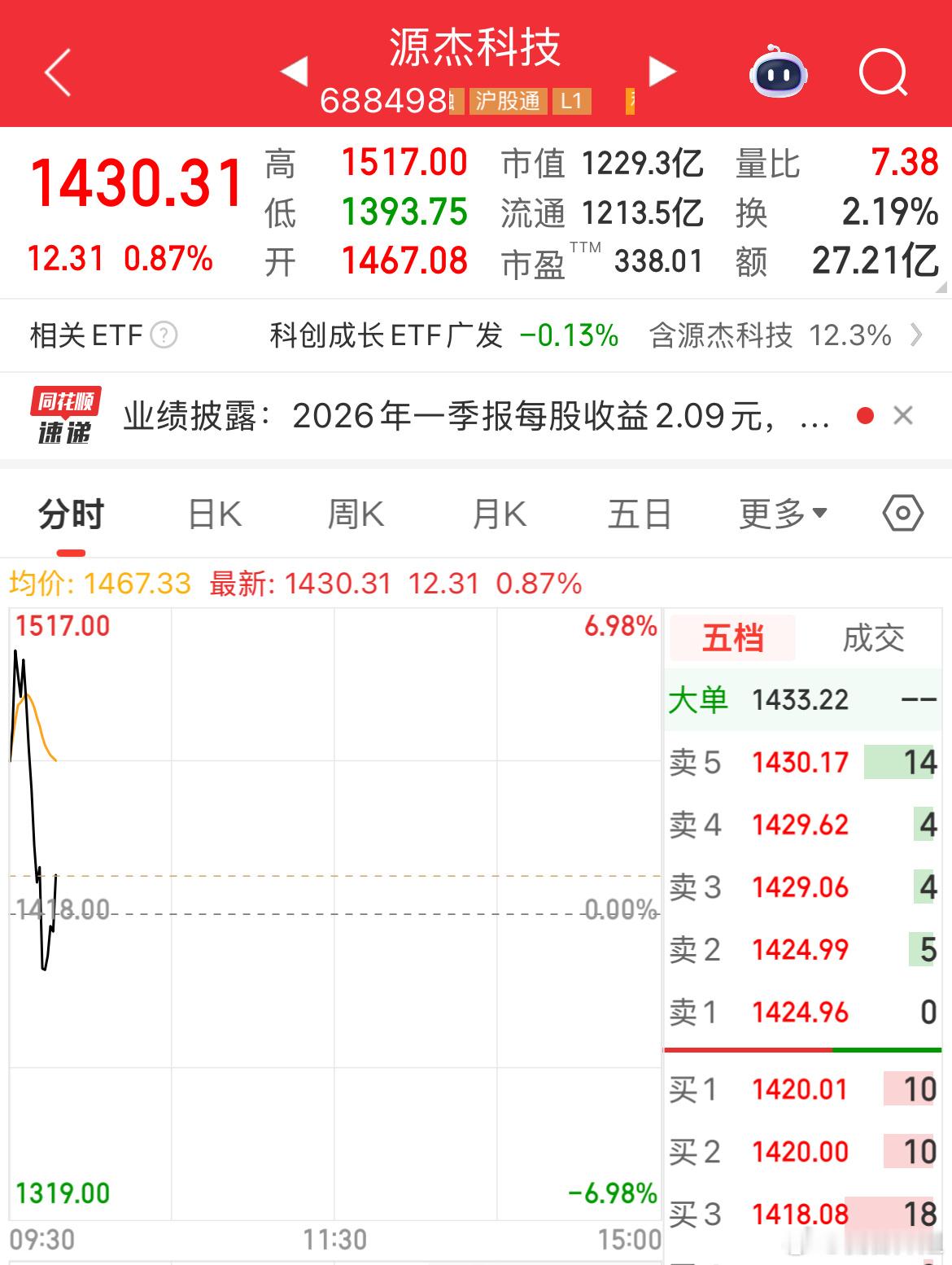 今天源杰科技以1467.08元开盘，再度登上A股股王宝座，贵州茅台1402元，寒