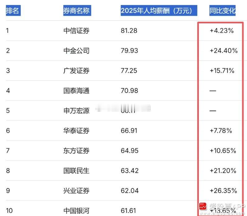 虽然券商股价不涨，但行业开始涨工资了！2025年，中信证券人均酬薪从77.98万
