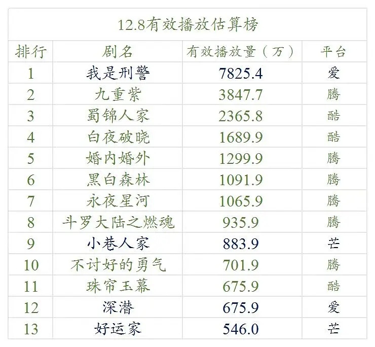 12.8号云合数据播放量榜单排名！ 