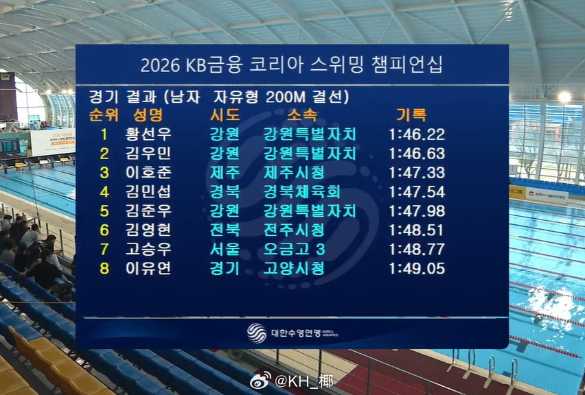 韩国游泳锦标赛 男200自决赛黄宣优 1:46.22金禹旻 1:46.63 李昊