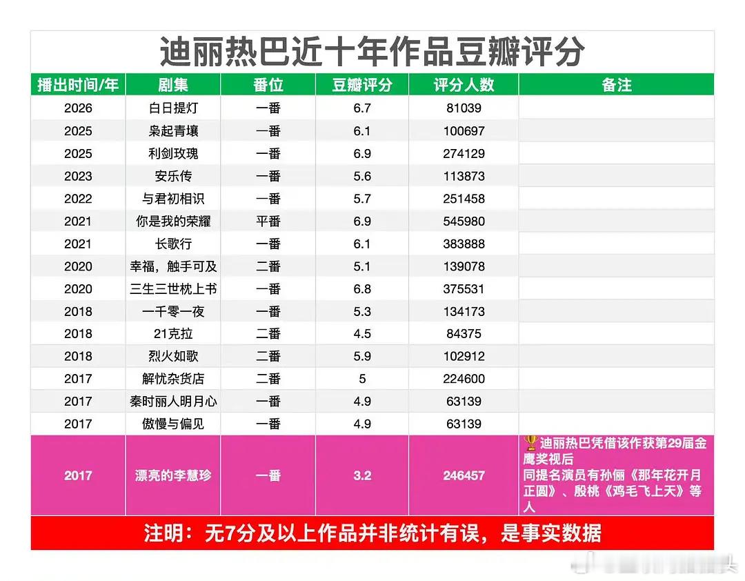 郫县啥意思？针对窝8️⃣是吧8️⃣在郫县作品评分就没有超过 7的…… 