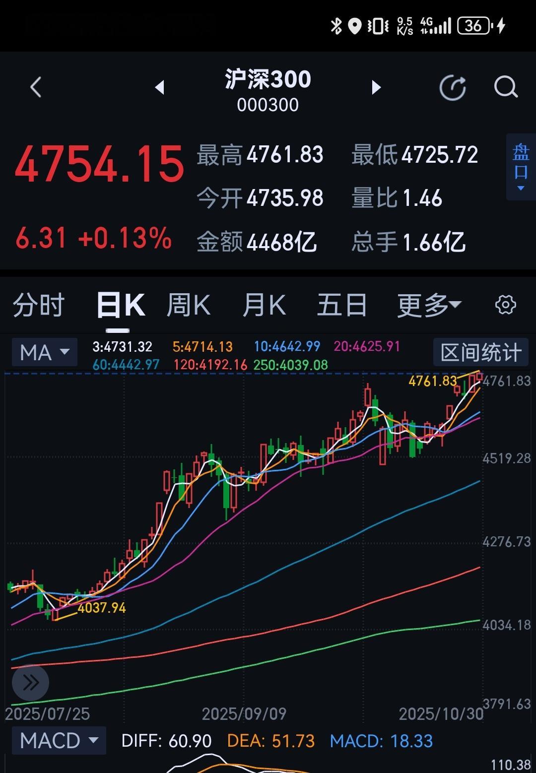 持有沪深300是最省心的方法之一。 ​​​