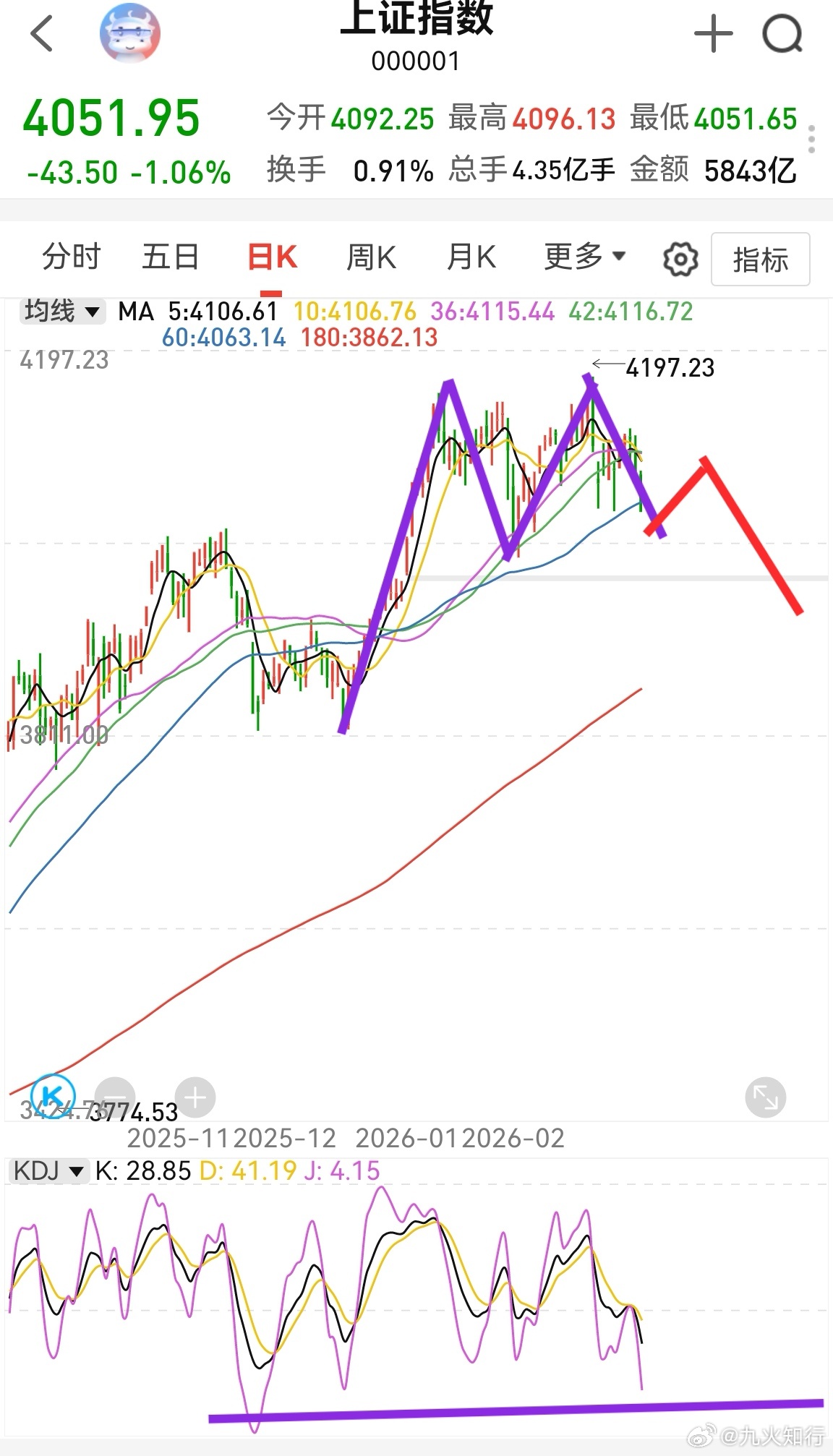 从日线看上证指数，目前是区间震荡回落，下沿4002。半小时看，目前4035—40