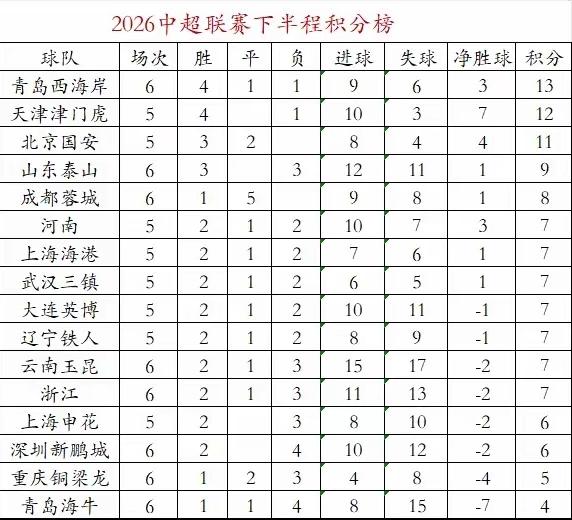 单看网友做的中超下半程（6轮）积分榜，透过间歇期休息近1月、有夏窗引援机会、没有
