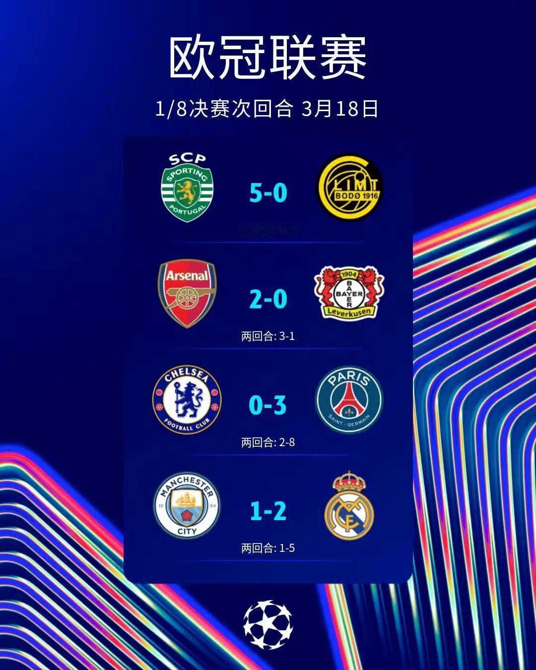 欧冠八强已出4席，博德闪耀3球领先被葡体逆转，皇马、大巴黎、阿森纳毫无悬念晋级。