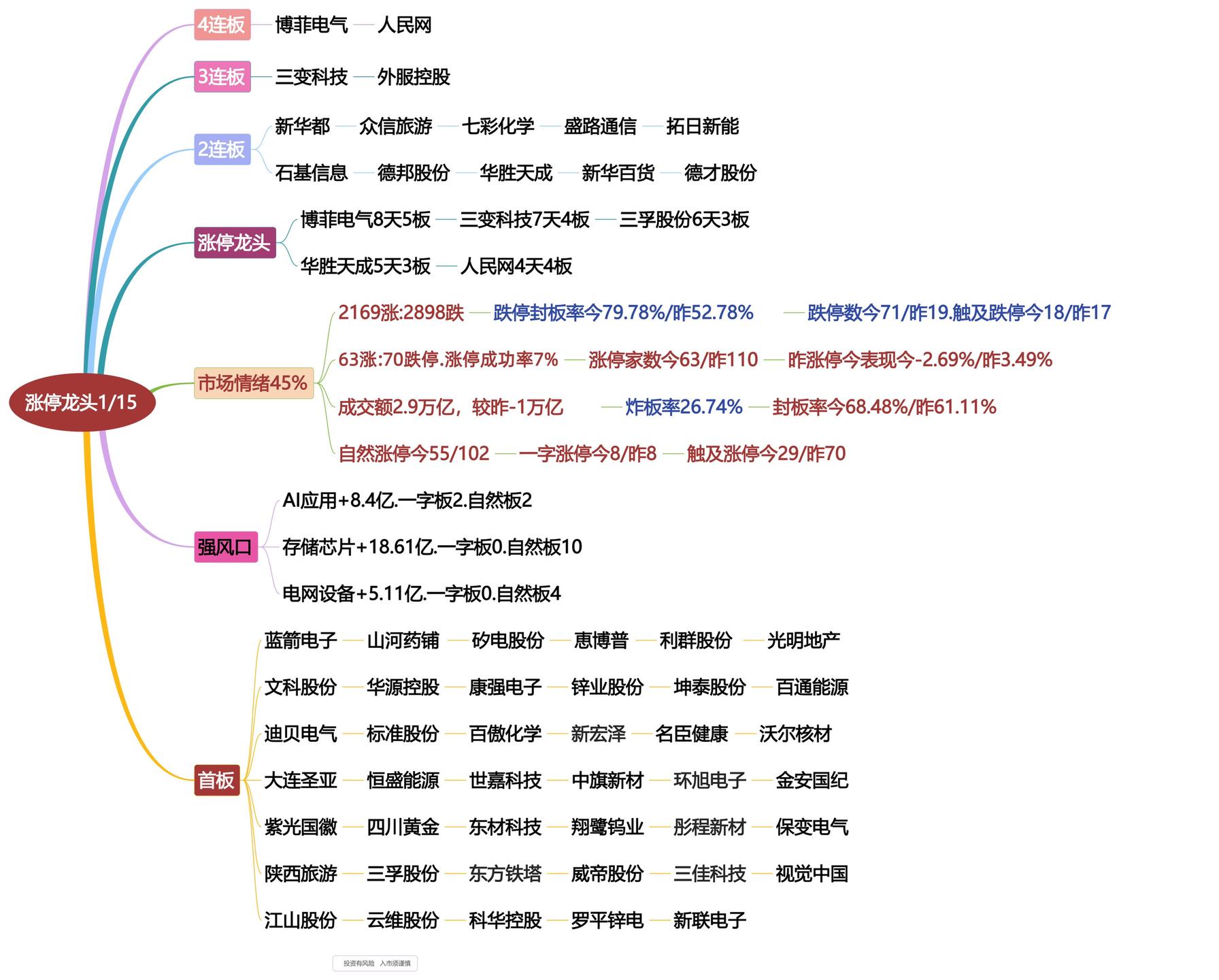 1月15日涨停龙头复盘！