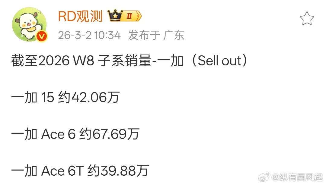 一加Ace6系列销量已经破了百万了，目前大环境下还是不错的成绩的 