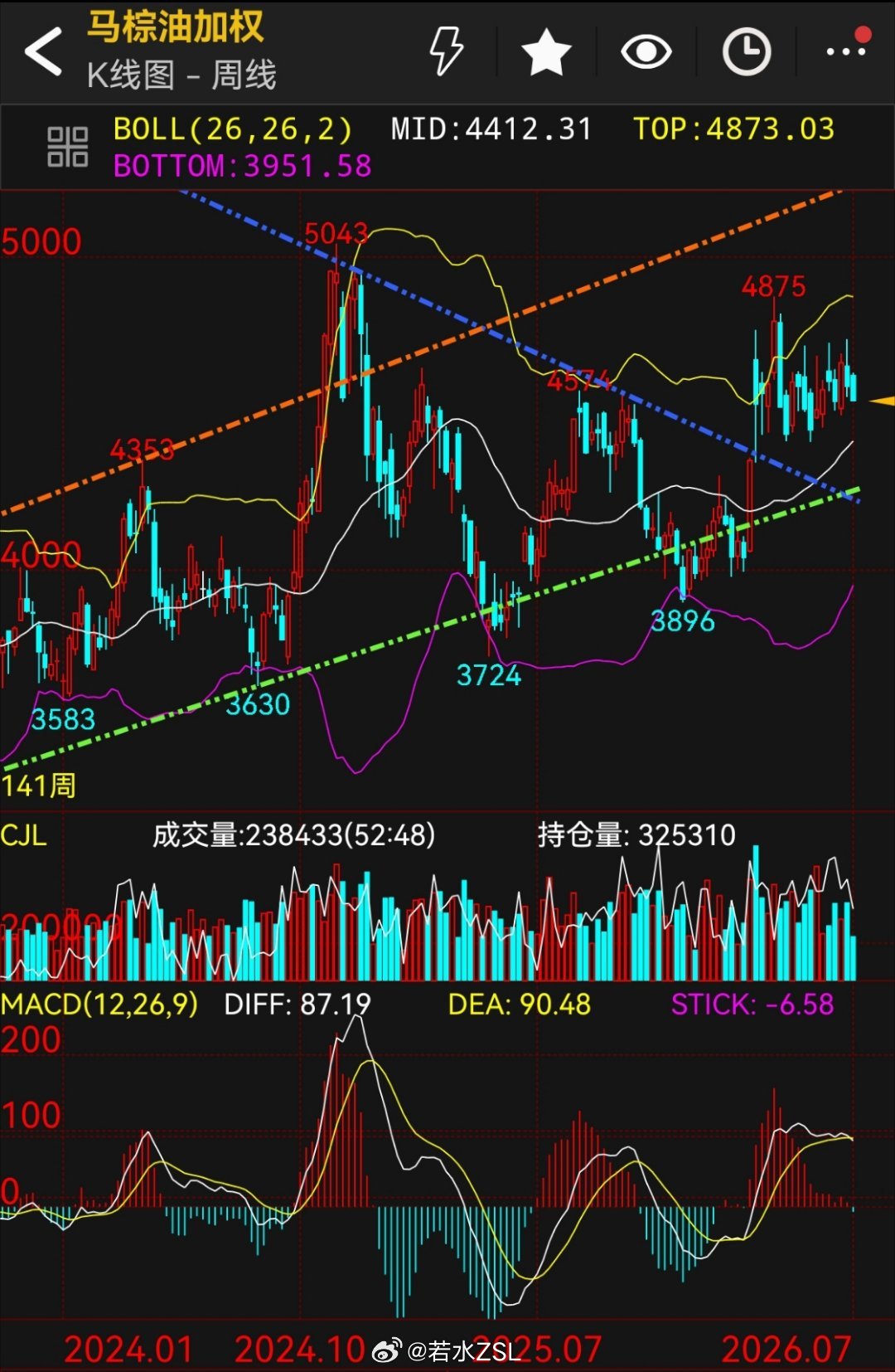 马棕榈油今天这个收尾是箱体内弱化的结构！叠加盘面还未止跌！棕榈油还需时间才能完成