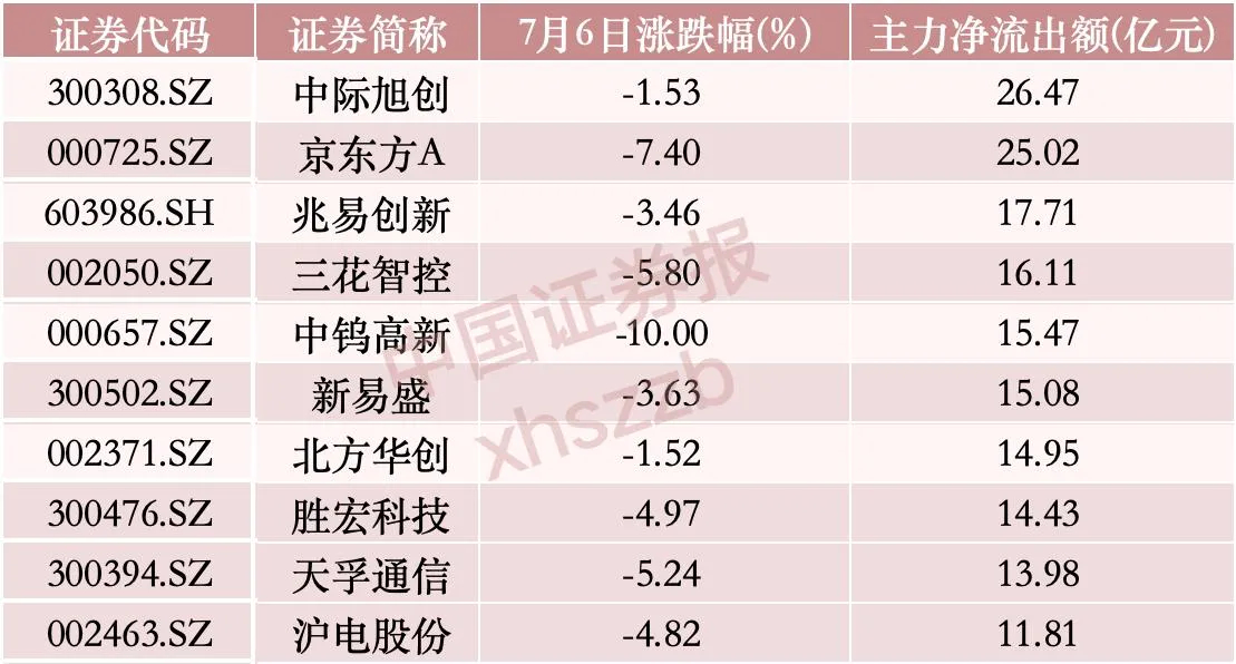 一、资金流出逻辑1. 板块高低切换：当日资金大举流入低位算力、信创个股，前期涨幅