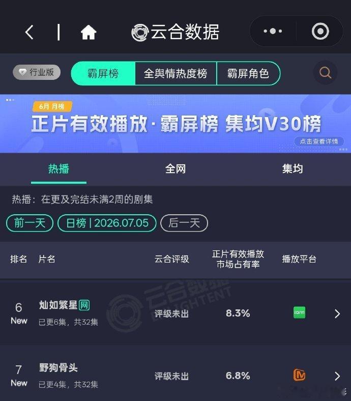 灿如繁星野狗骨头云合 虞书欣陈靖可《灿如繁星》云合第六8.3%，宋威龙张婧仪《野