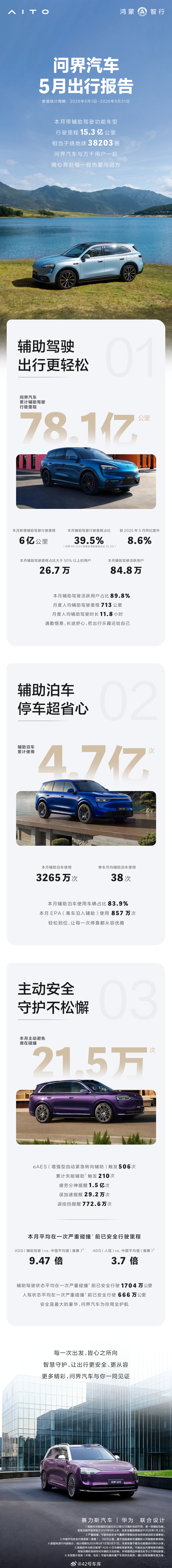 问界汽车 5 月出行报告，新增辅助驾驶行驶里程 6 亿公里，辅助驾驶里程占比 3