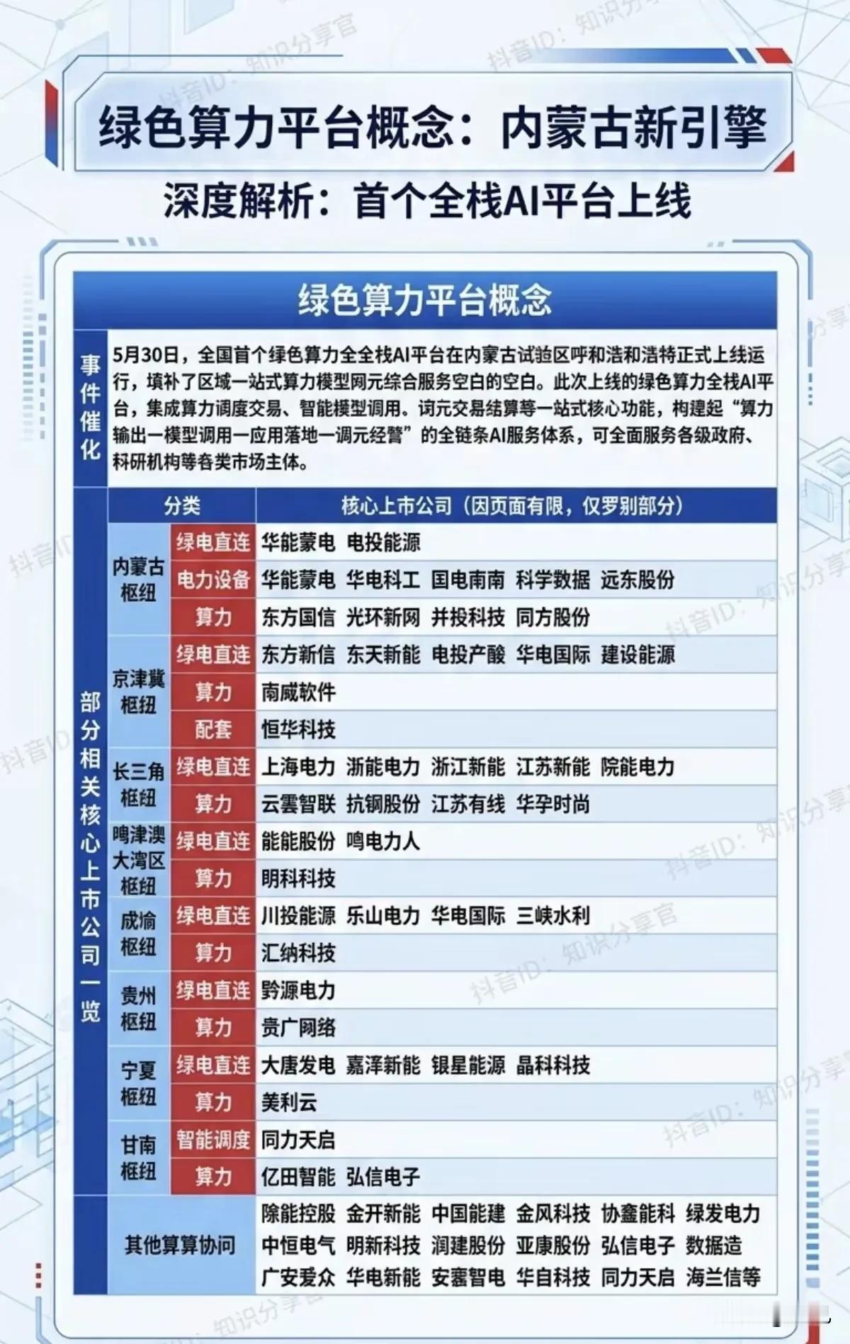 🔥全国首个绿色算力平台上线！24只全链条受益龙头梳理！
 
本次核心催化是全国