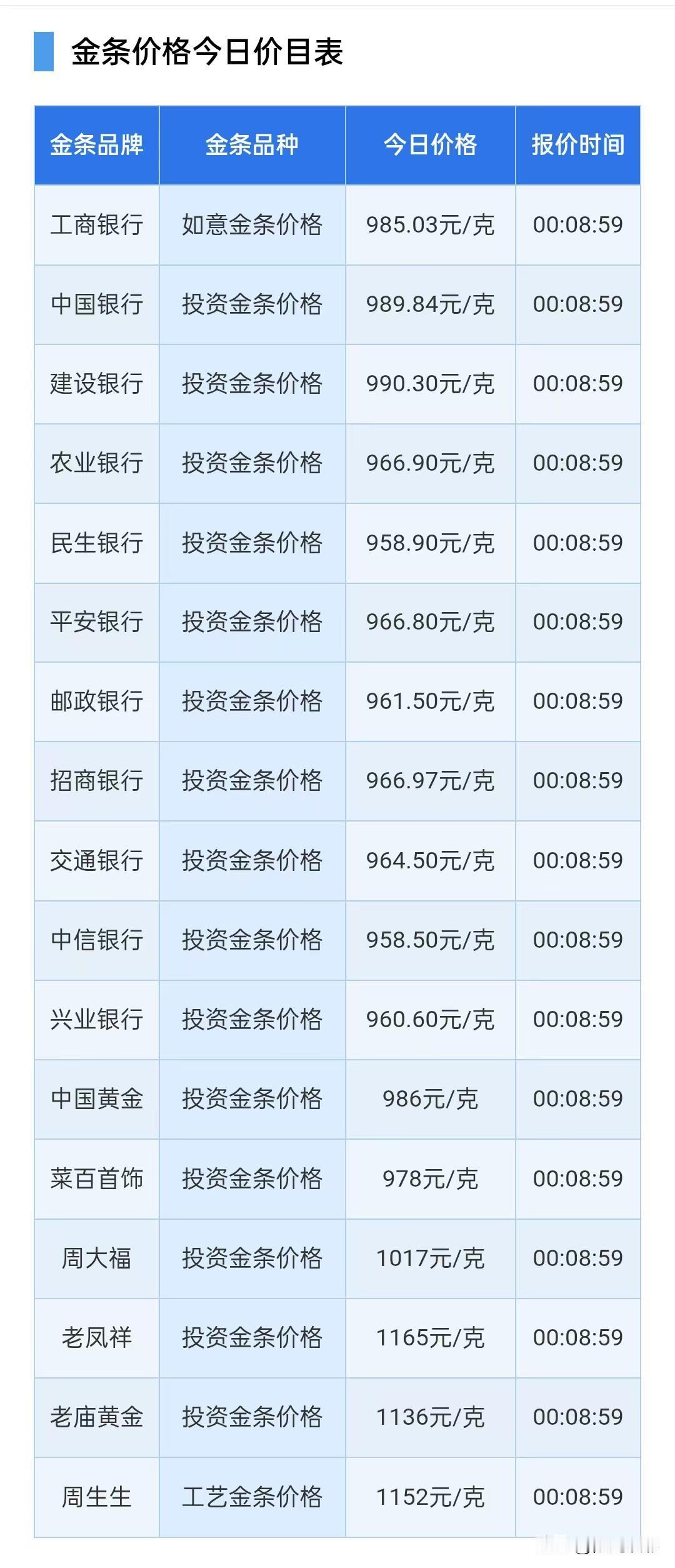 金条价格大涨！

2026年8月20日，星期四，农历七月初八。

先来了解一下四