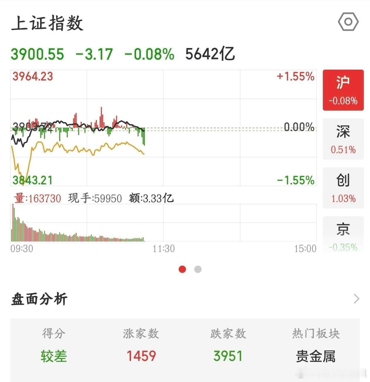 A股股民真的太惨了，外围影响太大了，3900点又要破了今天A股又是震荡走势，不同