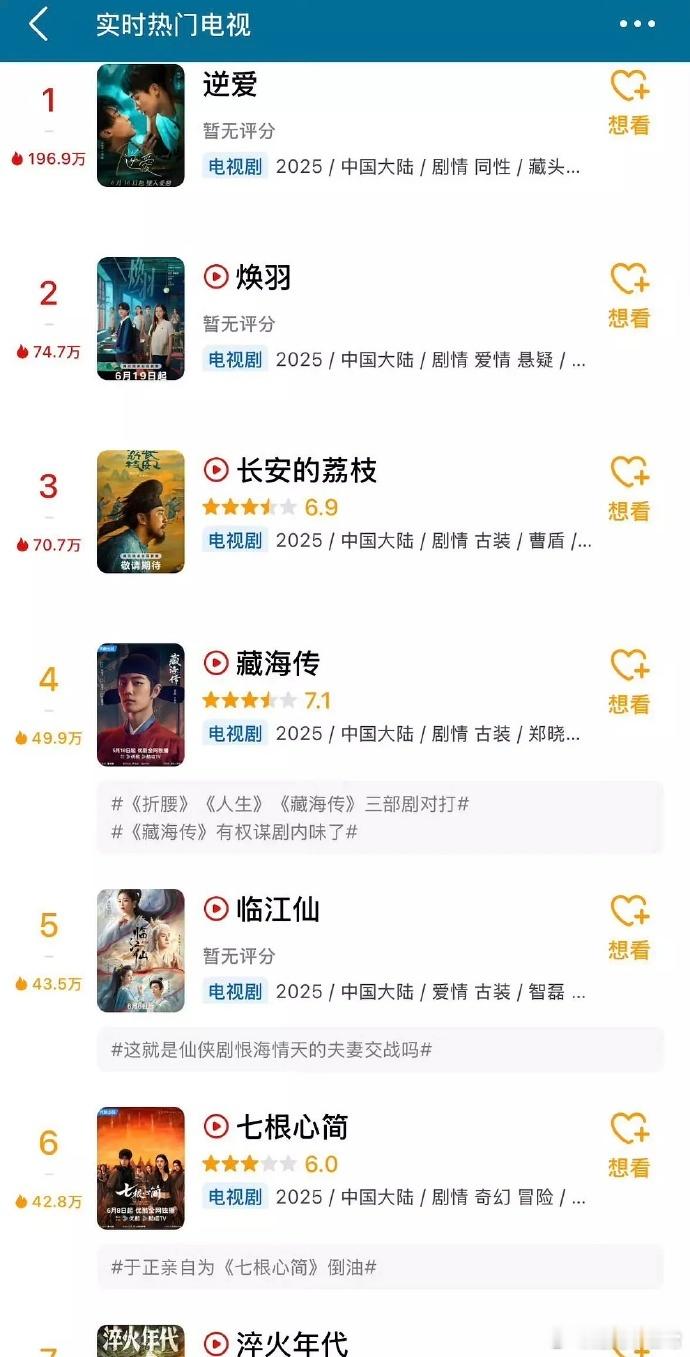逆爱才播了四集就已经登顶了，网传这部剧要播一个暑假，大家感觉能碾压流量花和视帝影