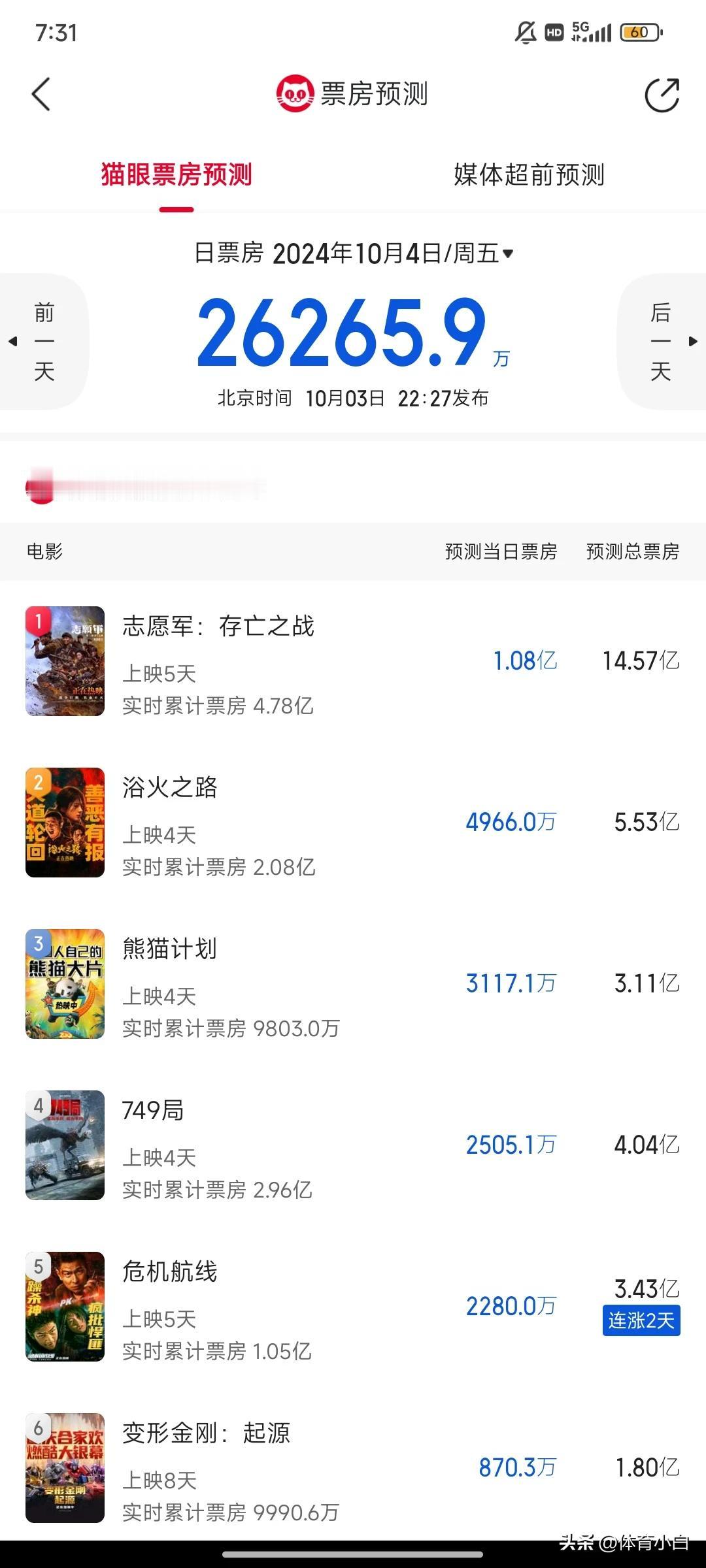 还有下降空间，《749局》预测票房已经从9.39亿调低到了5.05亿，今天继续降