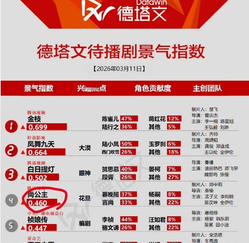 孟子义《尚公主》上榜德塔文待播剧第四了，暮晚摇贡献度依旧很高