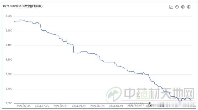 中药材价格指数持续向下，集采比较热议

前期中药材行情经历了连涨三年，自7月至今