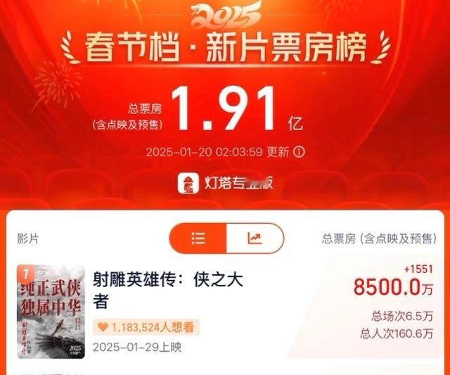 射雕英雄传侠之大者，兲选的8500万票房[awsl] 