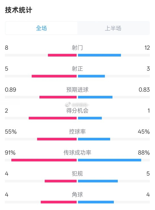 皇马vs巴列卡诺西甲 皇马半场2-1巴列卡诺数据：射门8-12，射正5-3，控球