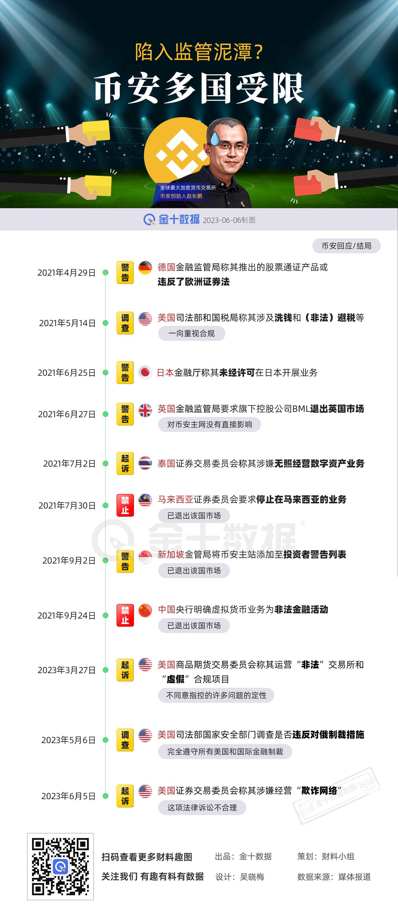 【陷入监管泥潭？币安多国受限】全球最大加密货币交易所币安多国受限，近期又因涉嫌经