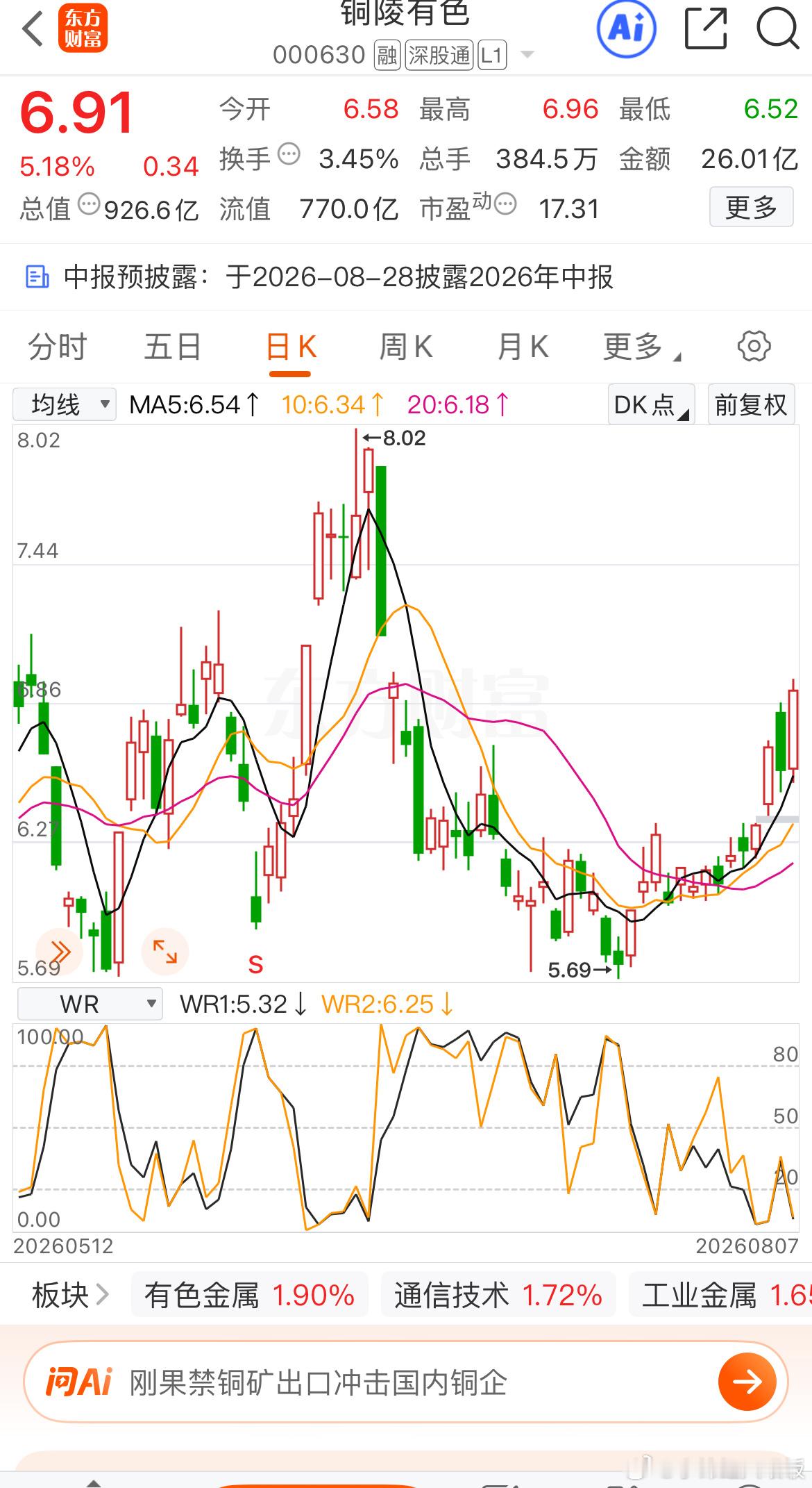 漂亮，5日分享的$铜陵有色 sz000630$ 反包昨天的阴线