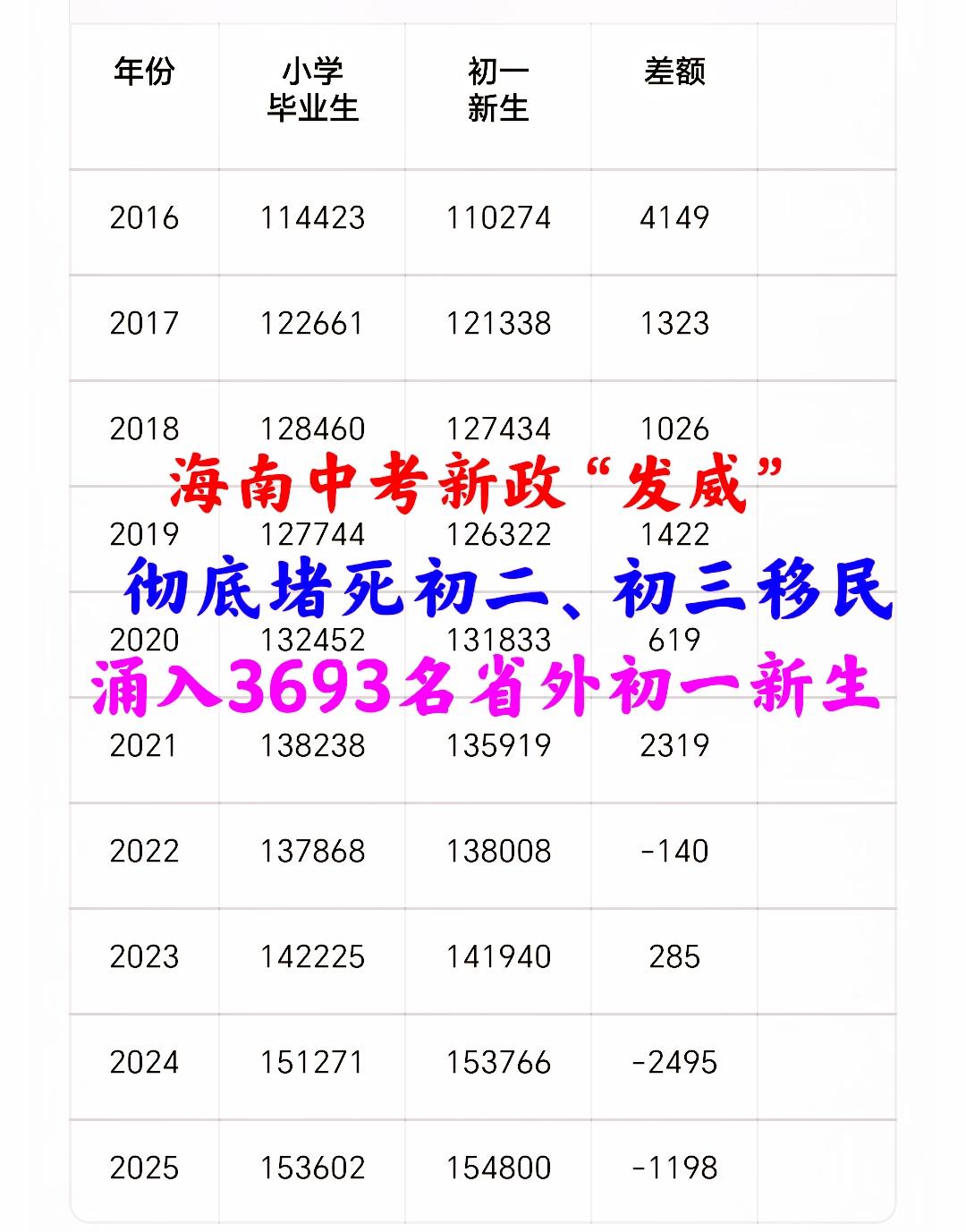 海南堵死初二、初三中考移民之后，仅两年就涌入3693名省外初一新生，按下葫芦起了