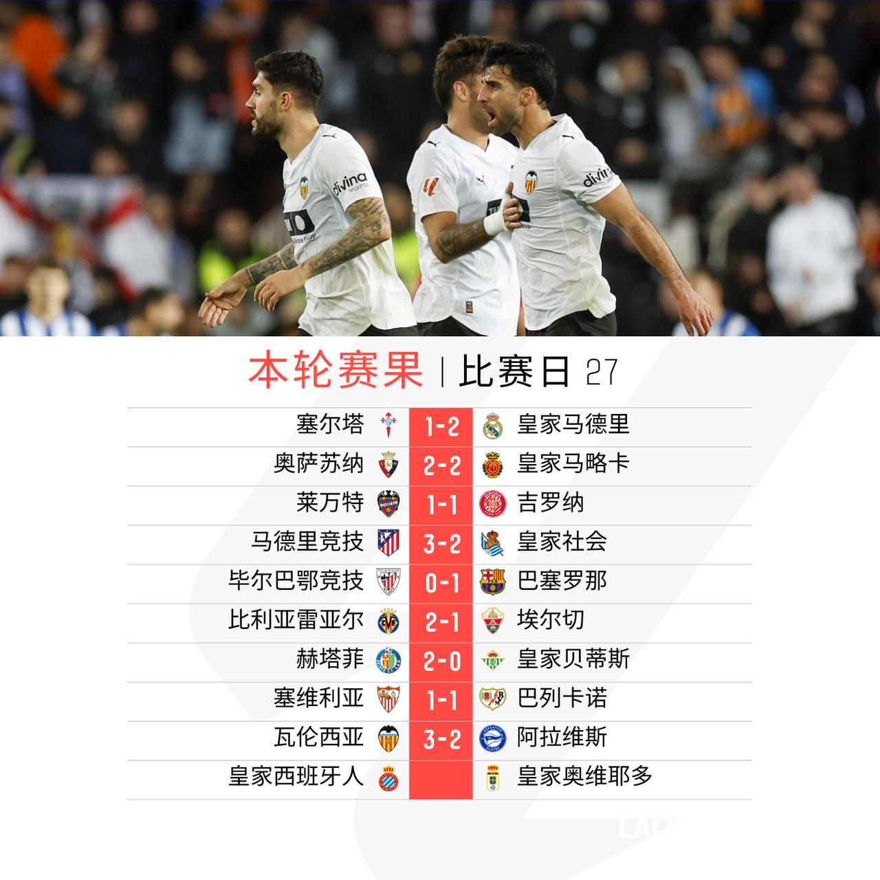 再赛四场

比利亚雷亚尔主场面对埃尔切斩获三分
赫塔菲轻取皇家贝蒂斯
塞维利亚巴