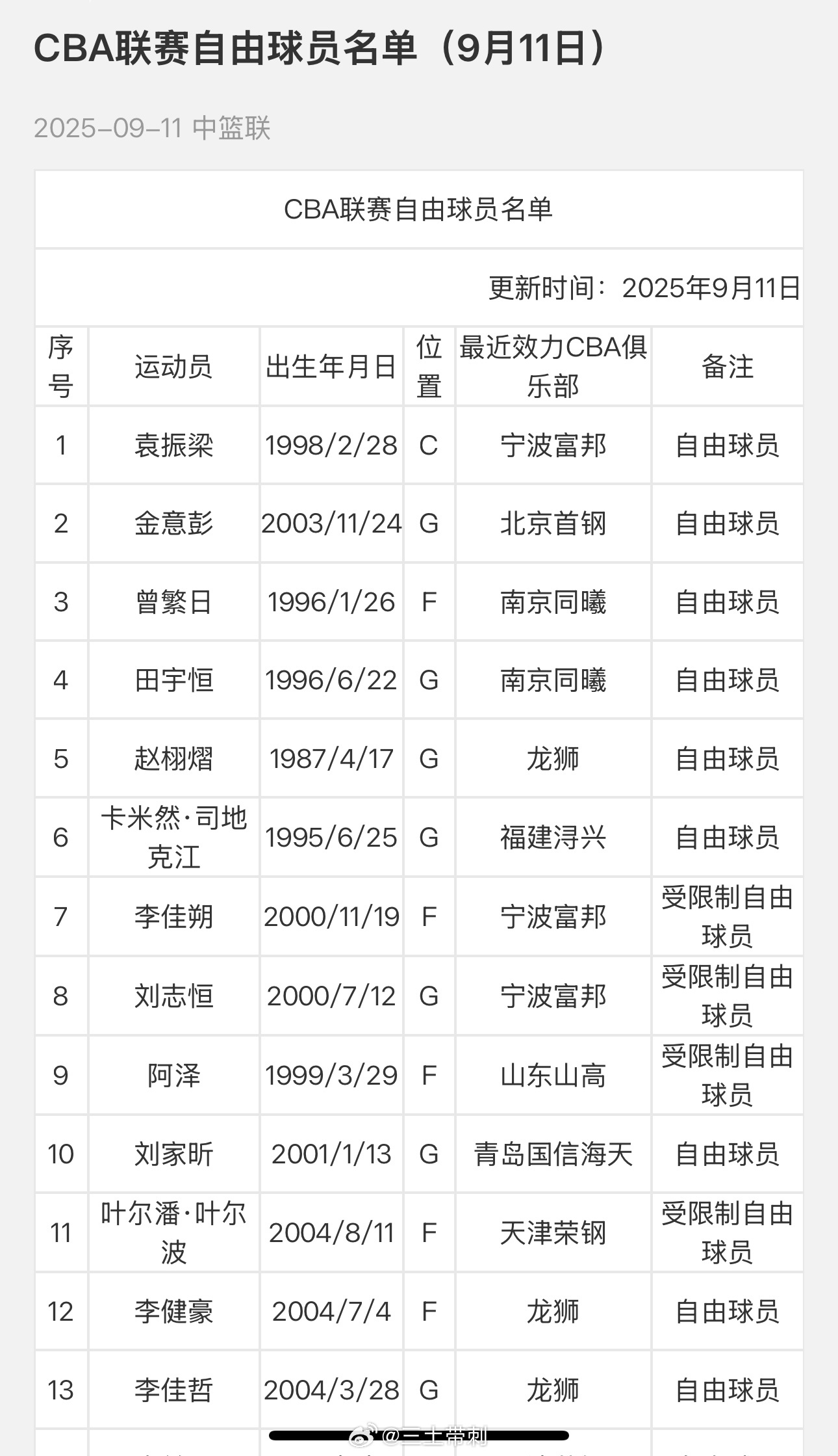 北京首钢 81号小胖进了自由球员名单 ​​​