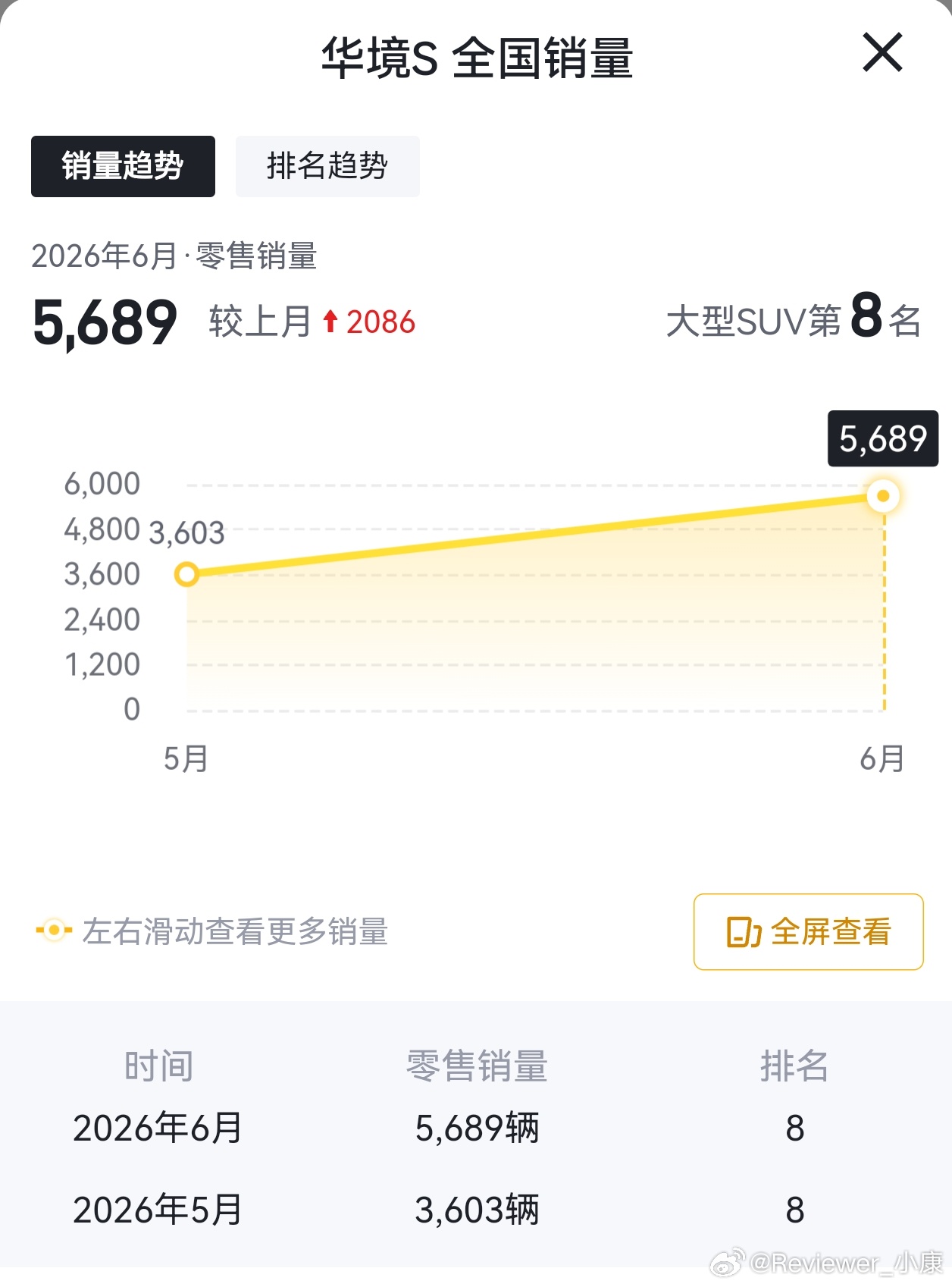 华境S，月销量6000辆左右，按理说还不算爆款。毕竟这是典型“车大+价格便宜”策