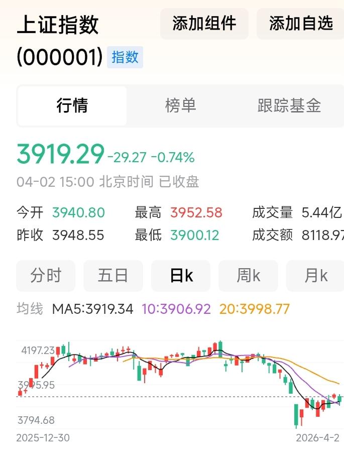 周四，基本上是都要来黑一下，多少年了，都是黑周四。
周四几乎有80%以上是下跌的