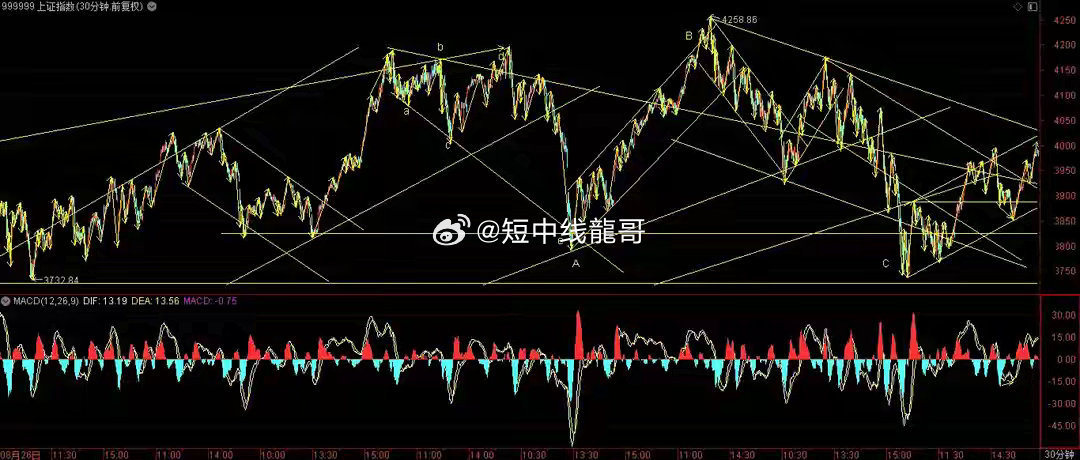 缩量略破年线，关注60日线支撑！日内，3大指数低开低走，盘中虽有回升，午后再次跳
