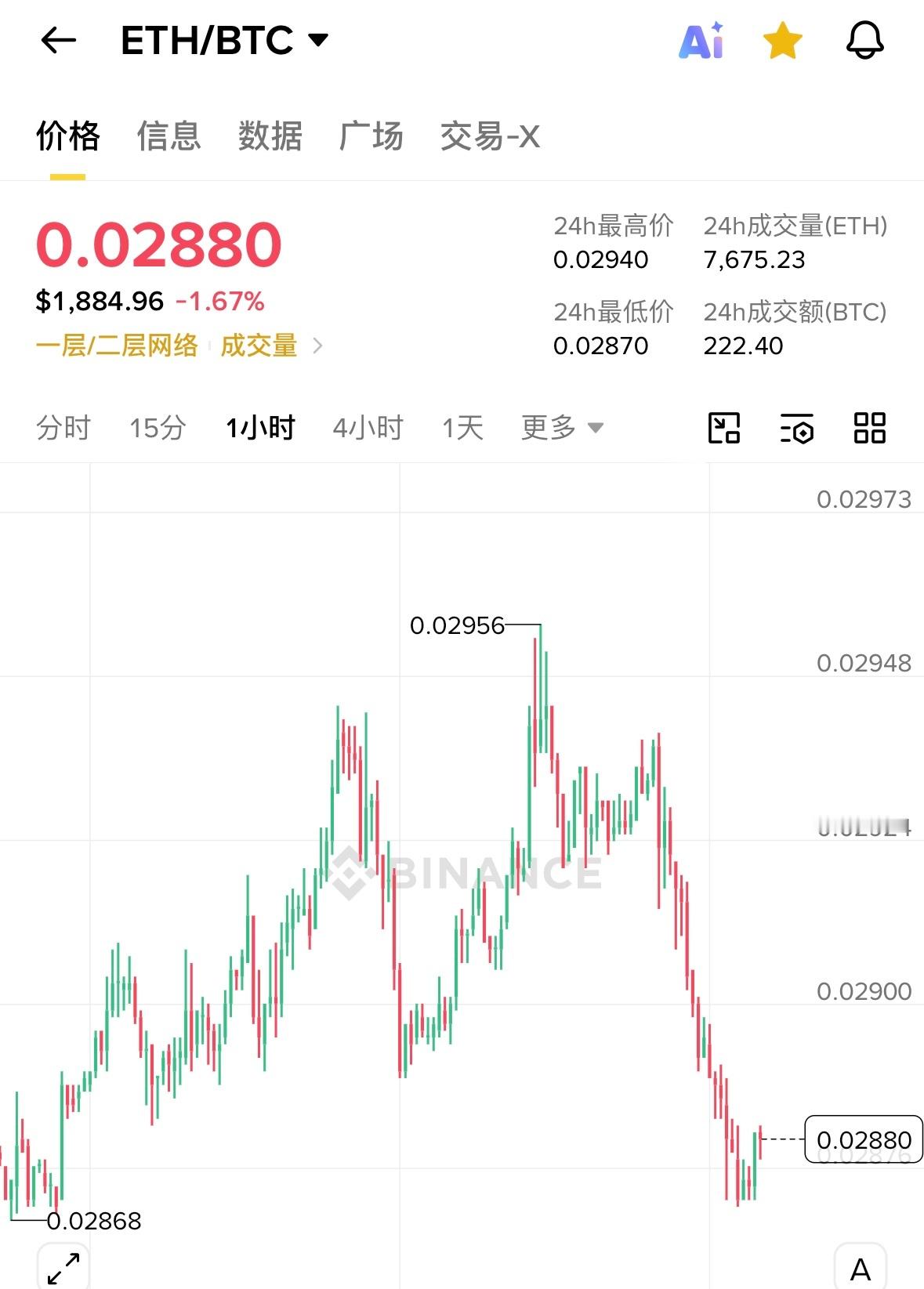 以太坊这边就硬了两天与大饼的汇率对又开始持续走低了看来油涨股跌对山寨的影响还是比