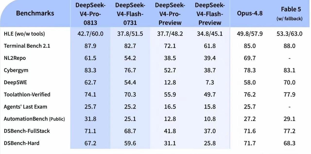 deepseek无预热直接发布正式版v4pro
🤯 就在刚刚，
deepsee
