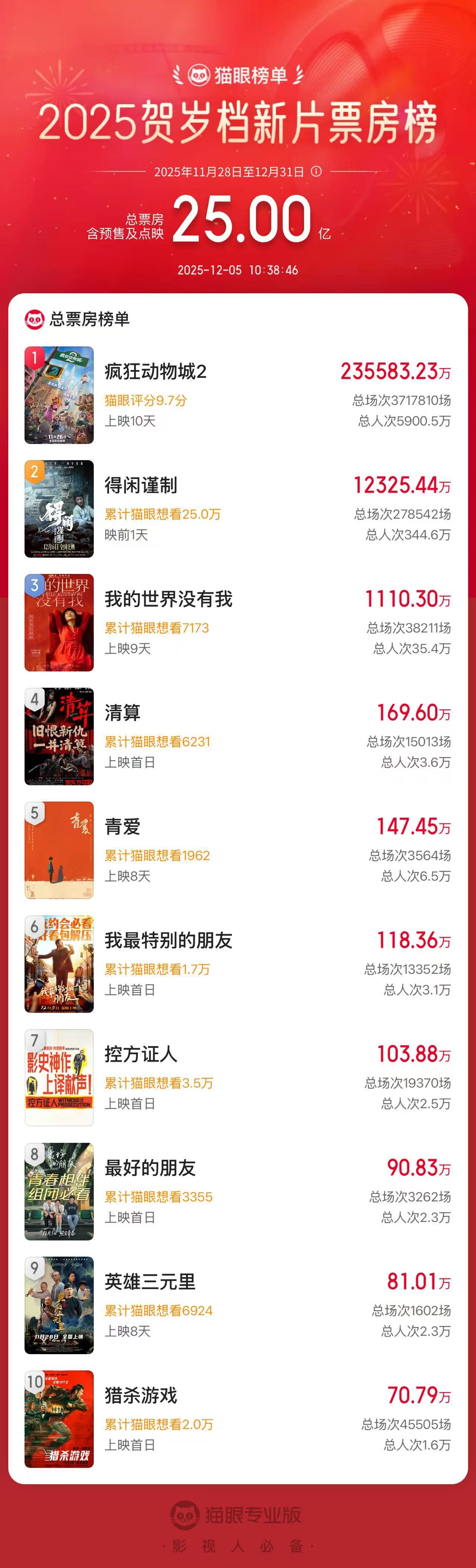 2025贺岁档新片票房破25亿 据猫眼专业版数据，2025年贺岁档新片总票房突破