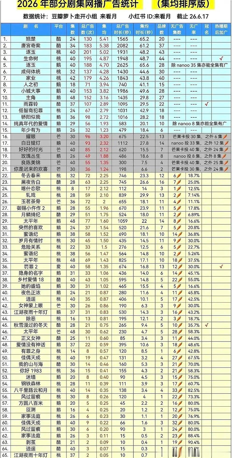 2026各平台大剧广告集均拉表 