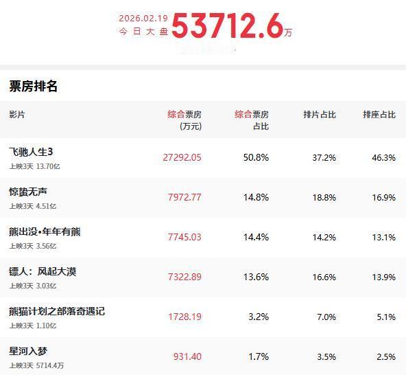 春节档电影观察二十三：飞驰人生3同期票房超哪吒2，尤其是首日票房6.40亿，比哪