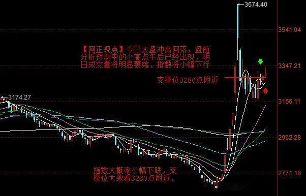 【10月23日A股收评：明日大盘大概率小幅下跌  支撑位大致看3280点附近】