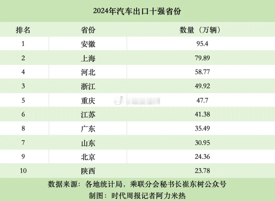 中国汽车出口第一大省，易主了。分省份来看，2024年，汽车出口前十强分别为安徽、