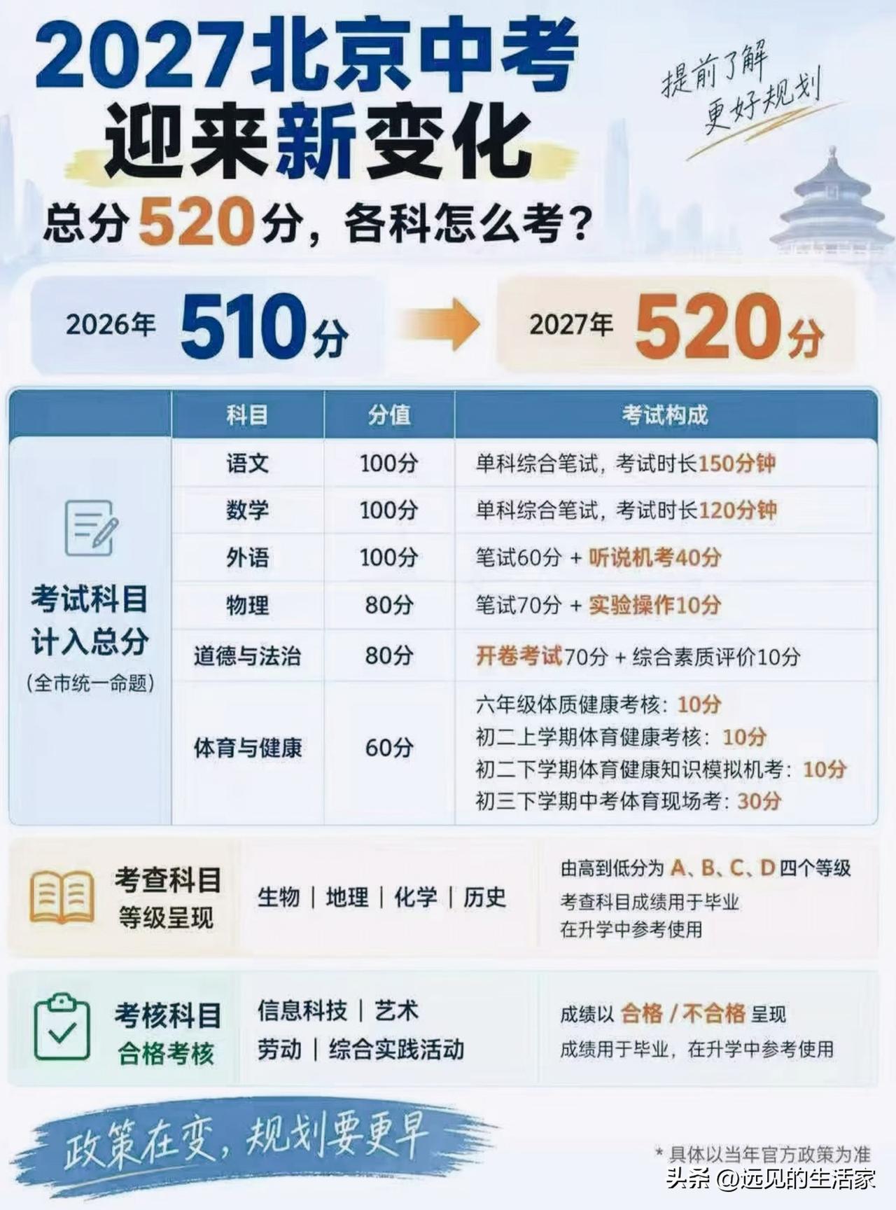 2027北京中考改革解读｜总分上调至520分，计分科目、考察方式大变样！
 
?