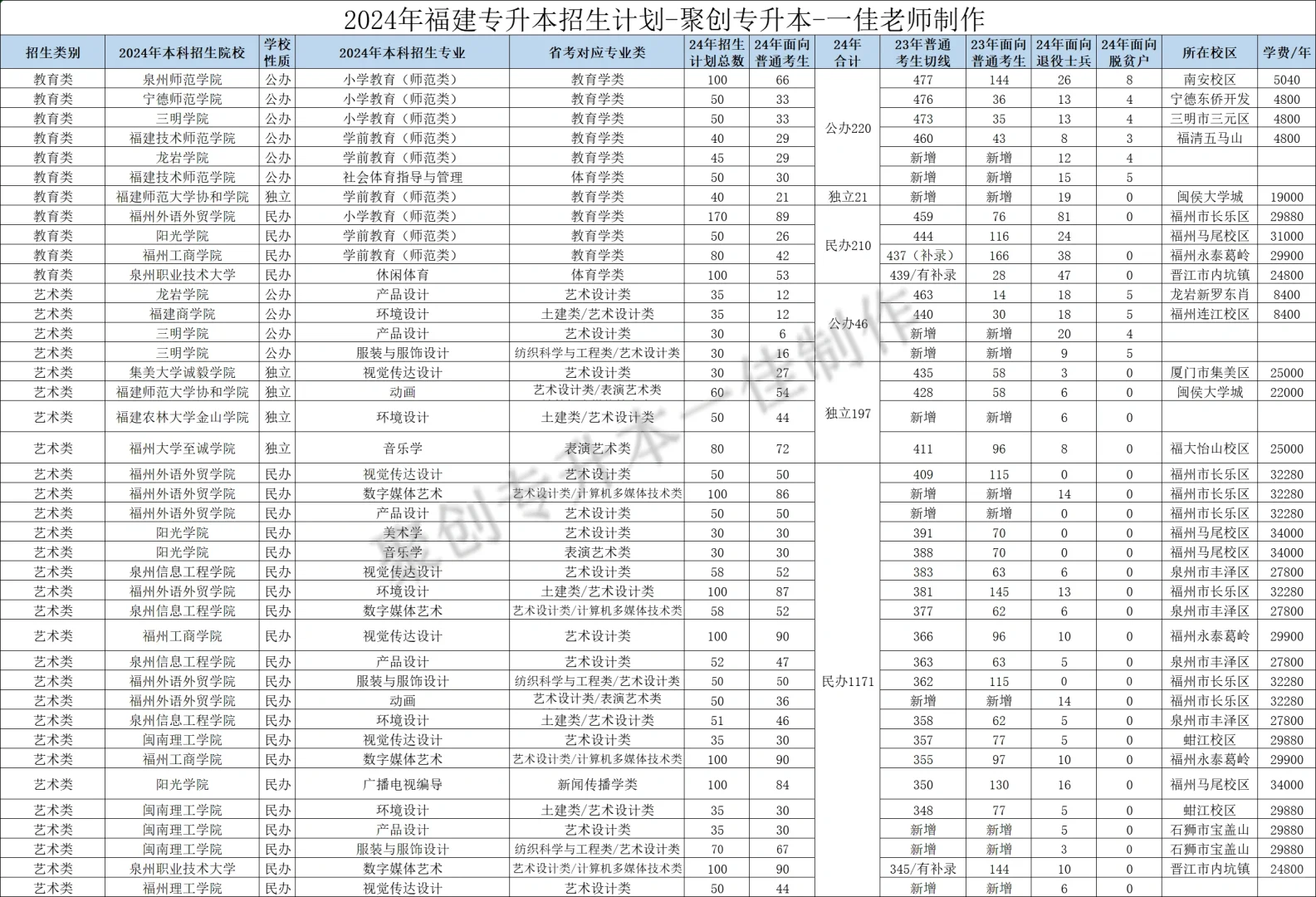 24年福建专升本招生计划（先凑合着用）