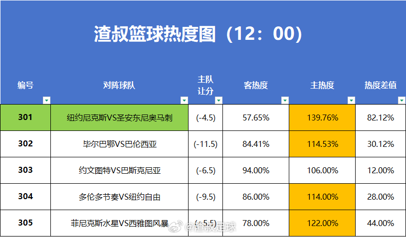 6月3日篮球热度图更新尼克斯vs马刺毕尔巴部VS巴伦西亚約文图特VS巴斯克尼亚多