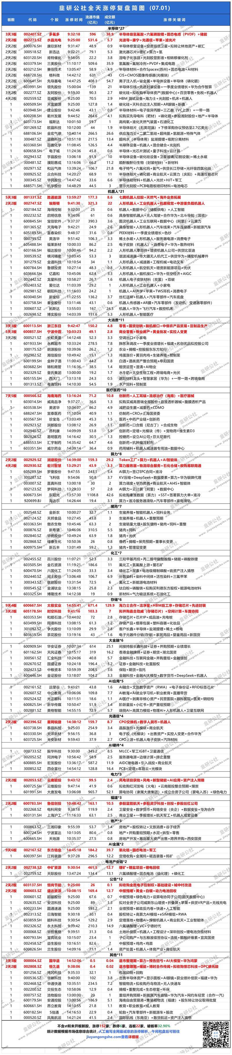 复盘晚了些，今天太忙了，看盘都少了很多呜呜呜今天上涨股票数量超过4300只，罕见