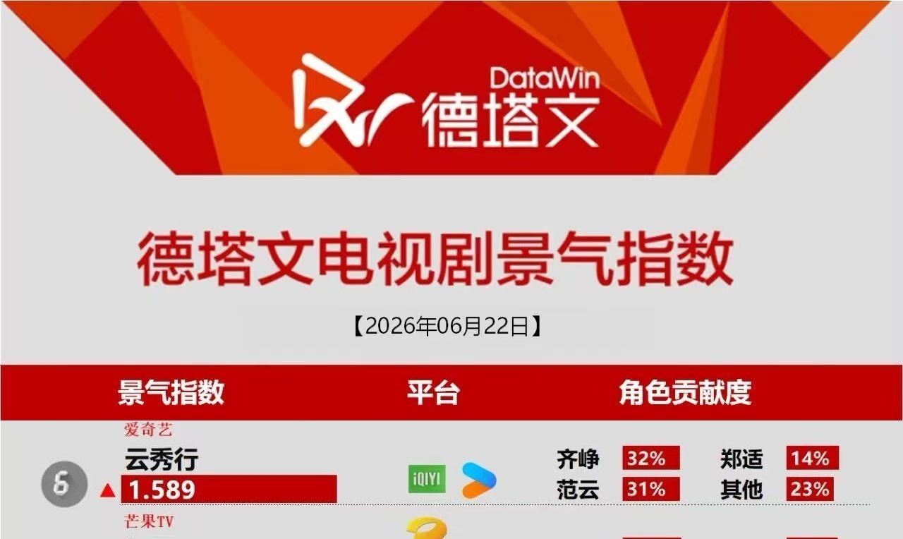 曾舜晞齐峥 zsx曾舜晞云秀行 恭喜齐峥，连续两天德塔文贡献值全剧第一啦，齐峥占