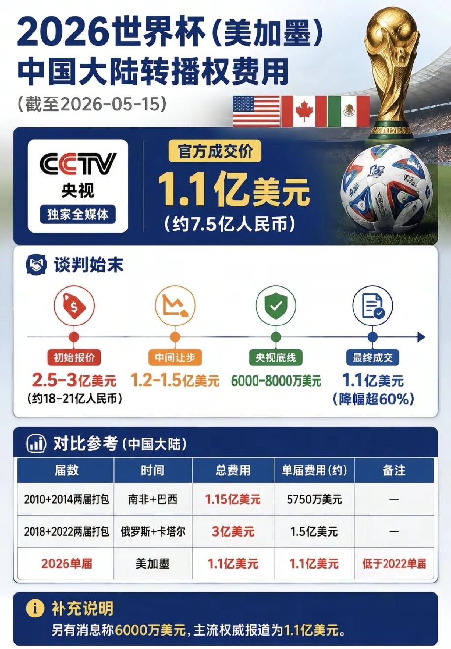 世界杯谈判，那个据说买办单位出了大力气，要不谈不下来。
大家想想，美加墨世界杯，