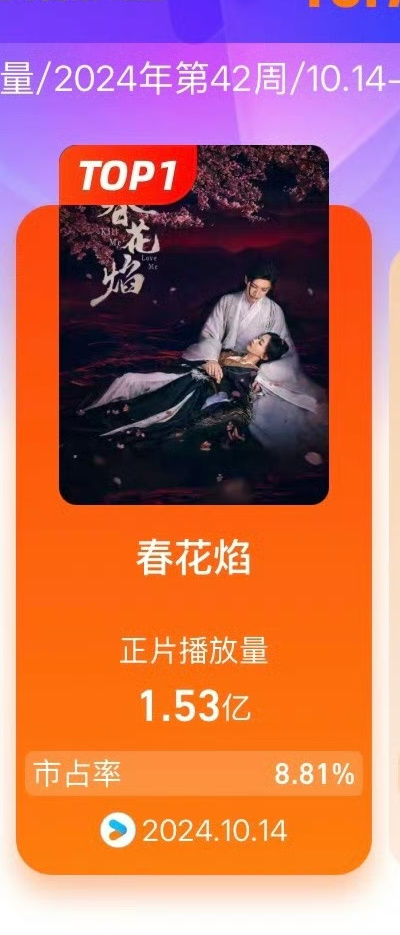 恭喜冠军刘学义《春华焰》周正片播放量1.53亿🔥  #春花焰网剧播放量周冠军#